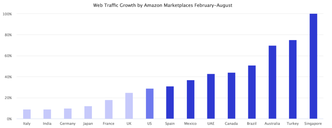 疫情下亚马逊增长最快的市场，竟然不是美国，而是……